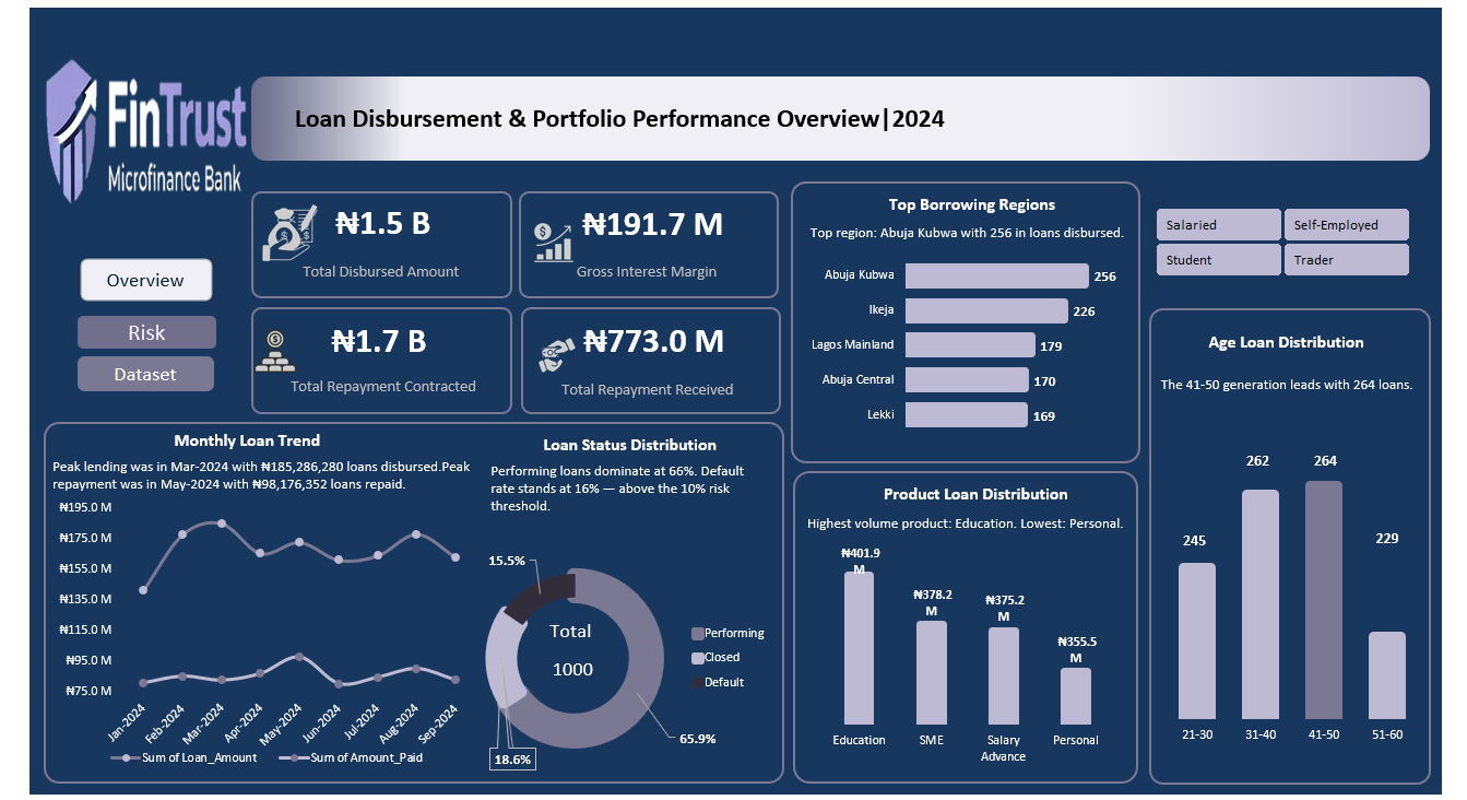 FinTrust Microfinanace Bank Portfolio Analysis